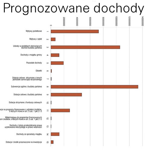 Budżet 2012: Dochody