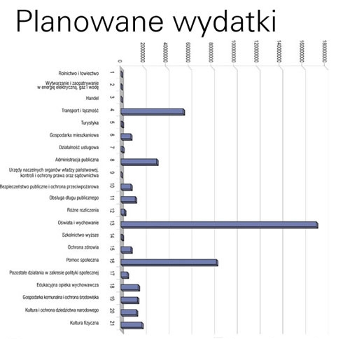 Budżet 2012